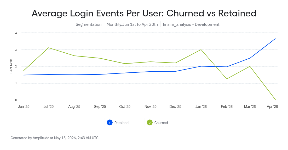 Login Frequency