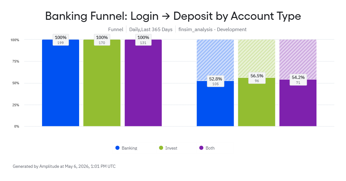Banking Funnel: Deposit