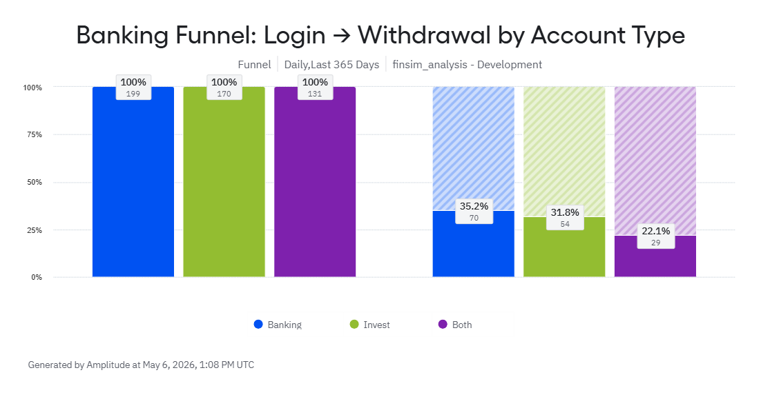 Banking Funnel: Withdrawal