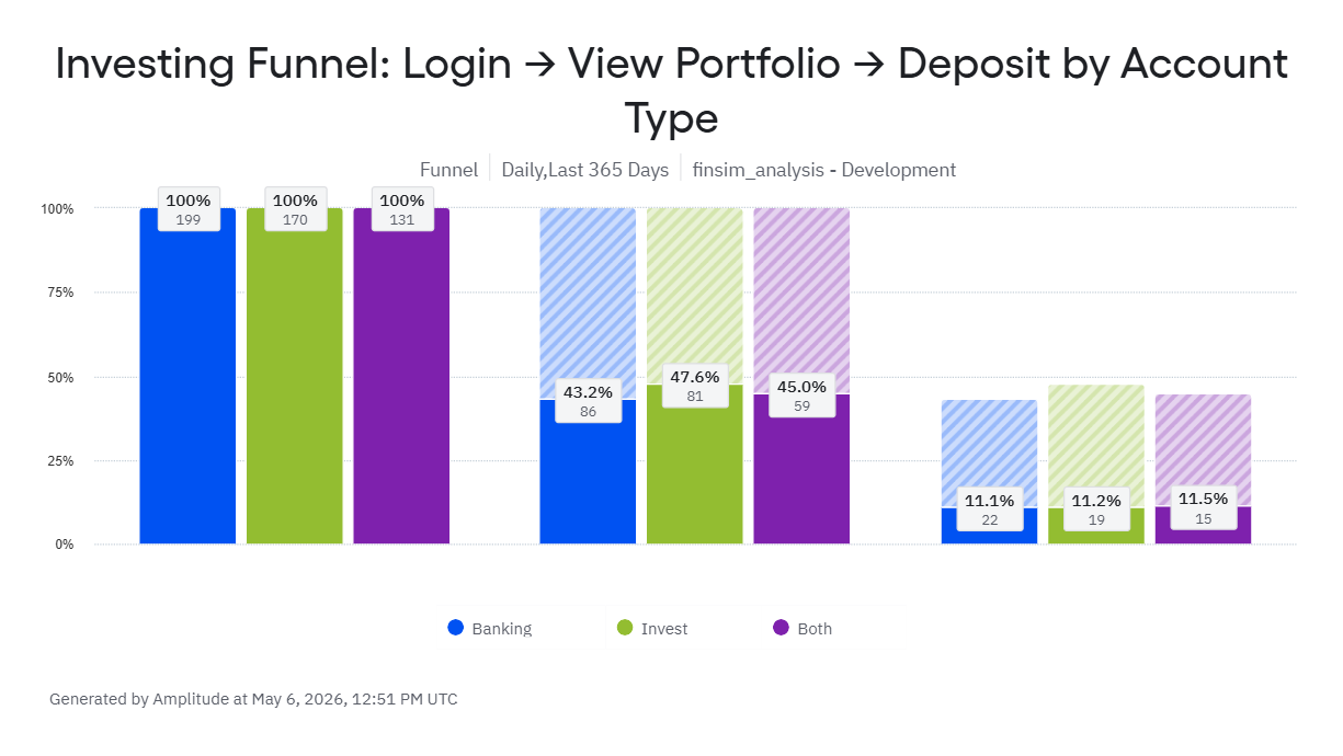 Investing Funnel