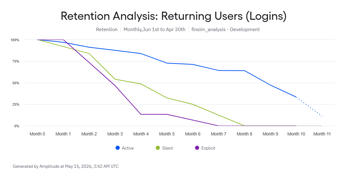 Retention Analysis: Returning Users (Logins)